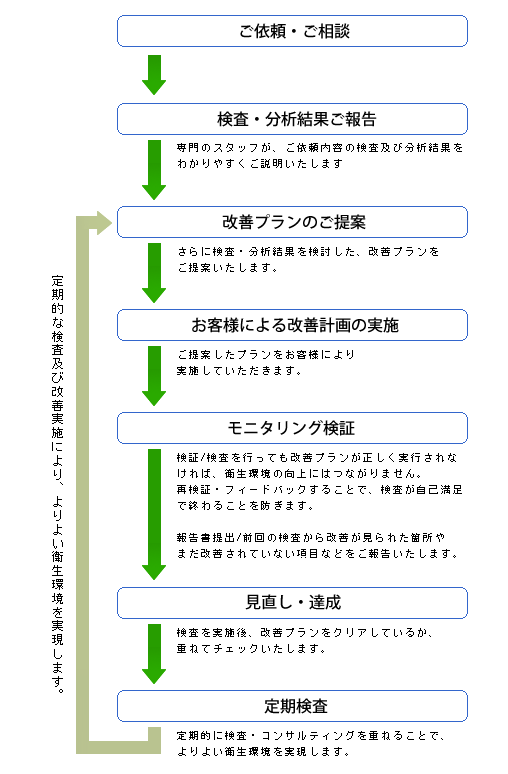 検査・分析の流れ